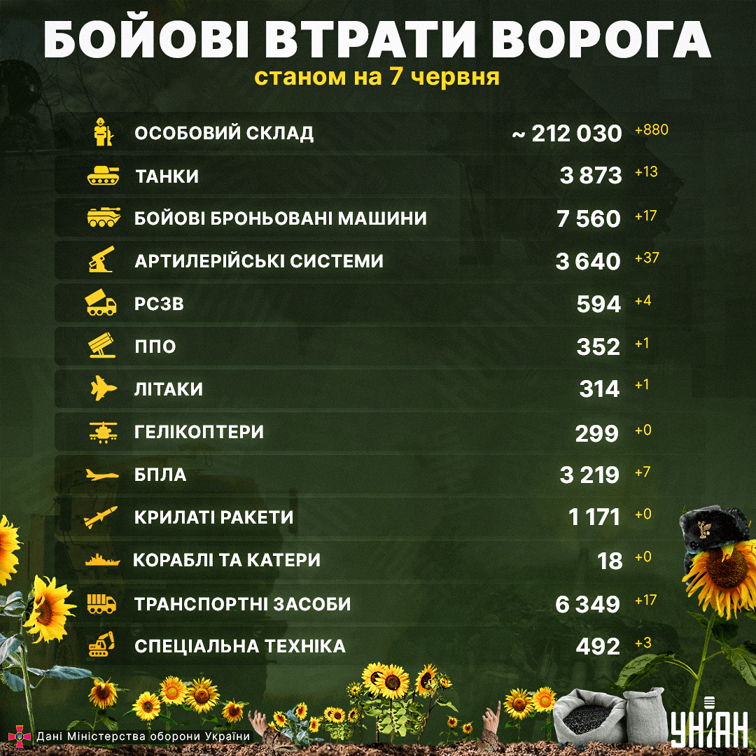 Втрати Росії в Україні станом на 7 червня 2023 року / інфографіка УНІАН