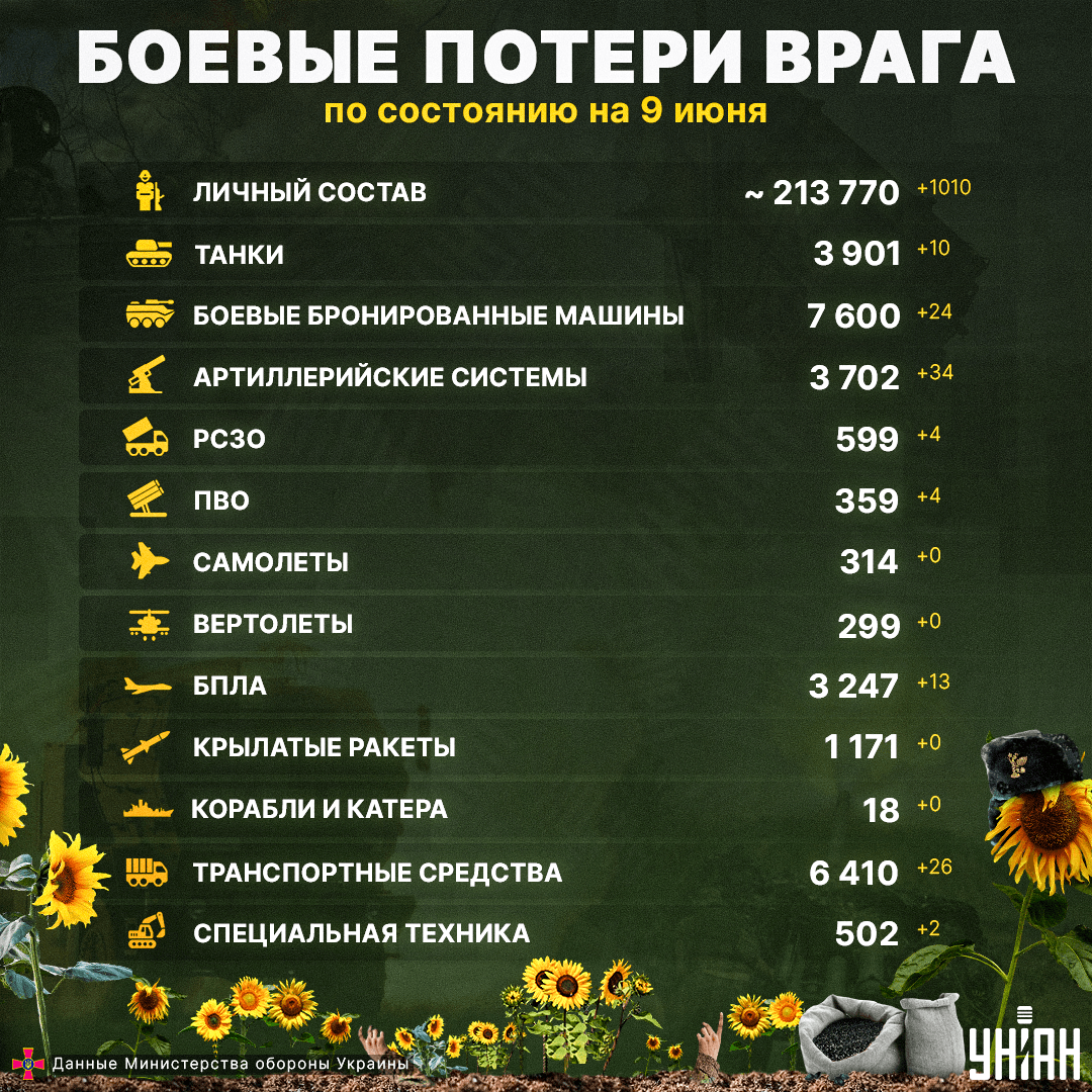 Потери России в Украине по состоянию на 9 июня 2023 года / инфографика УНИАН Потери России в Украине по состоянию на 9 июня 2023 года / инфографика УНИАН