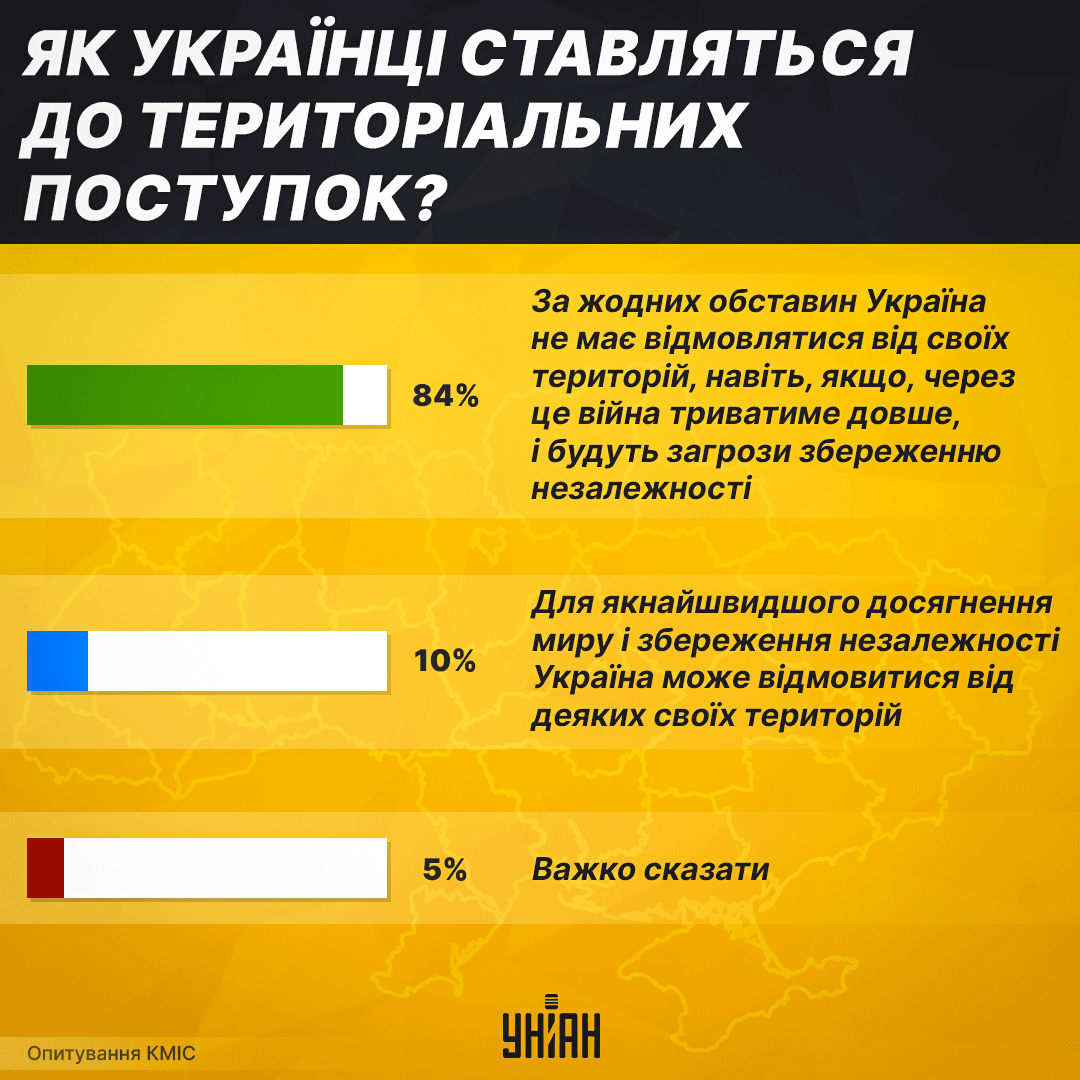 Абсолютна більшість опитаних громадян України проти територіальних поступок, з'ясували соціологи / інфографіка УНІАН Абсолютна більшість опитаних громадян України проти територіальних поступок, з'ясували соціологи / інфографіка УНІАН