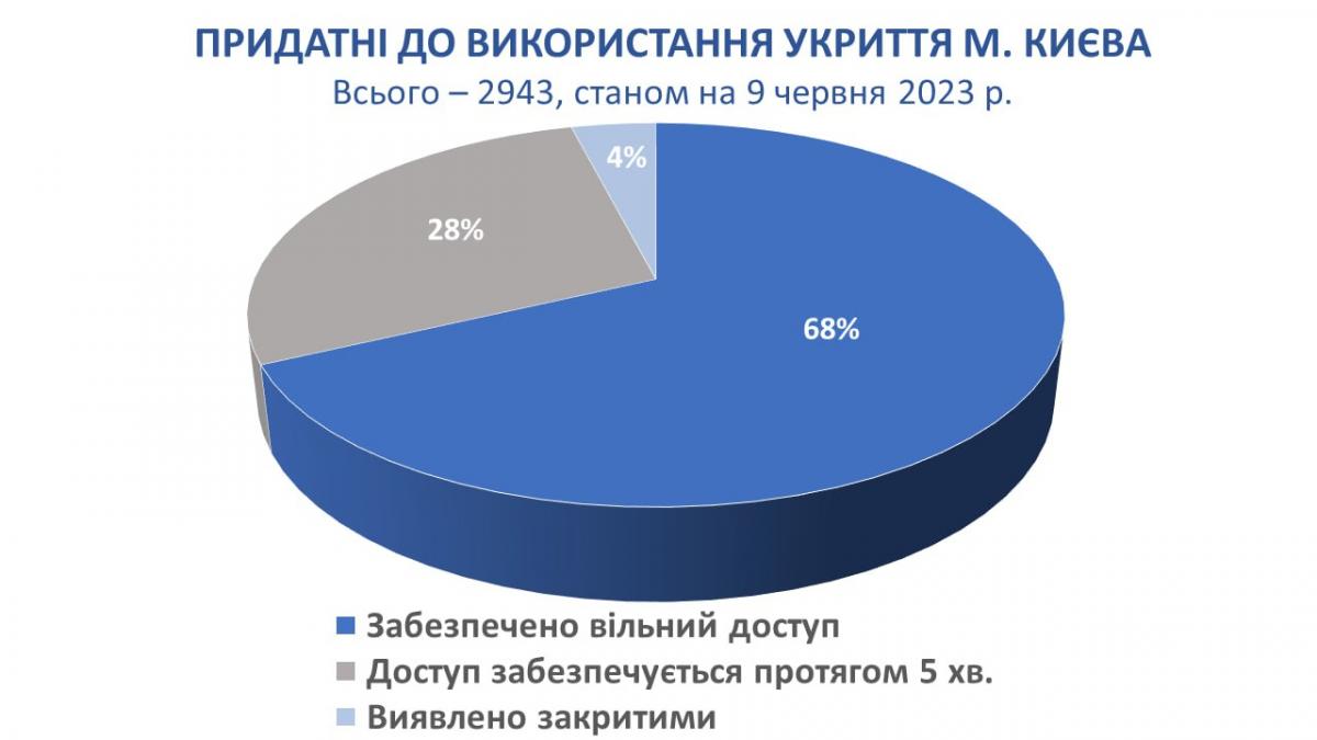 В Киеве пригодны для использования две трети убежищ – результаты проверки 91% укрытий В Киеве пригодны для использования две трети убежищ – результаты проверки 91% укрытий