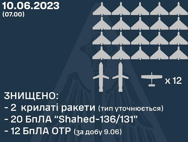 Інфографіка ЗСУ Інфографіка ЗСУ