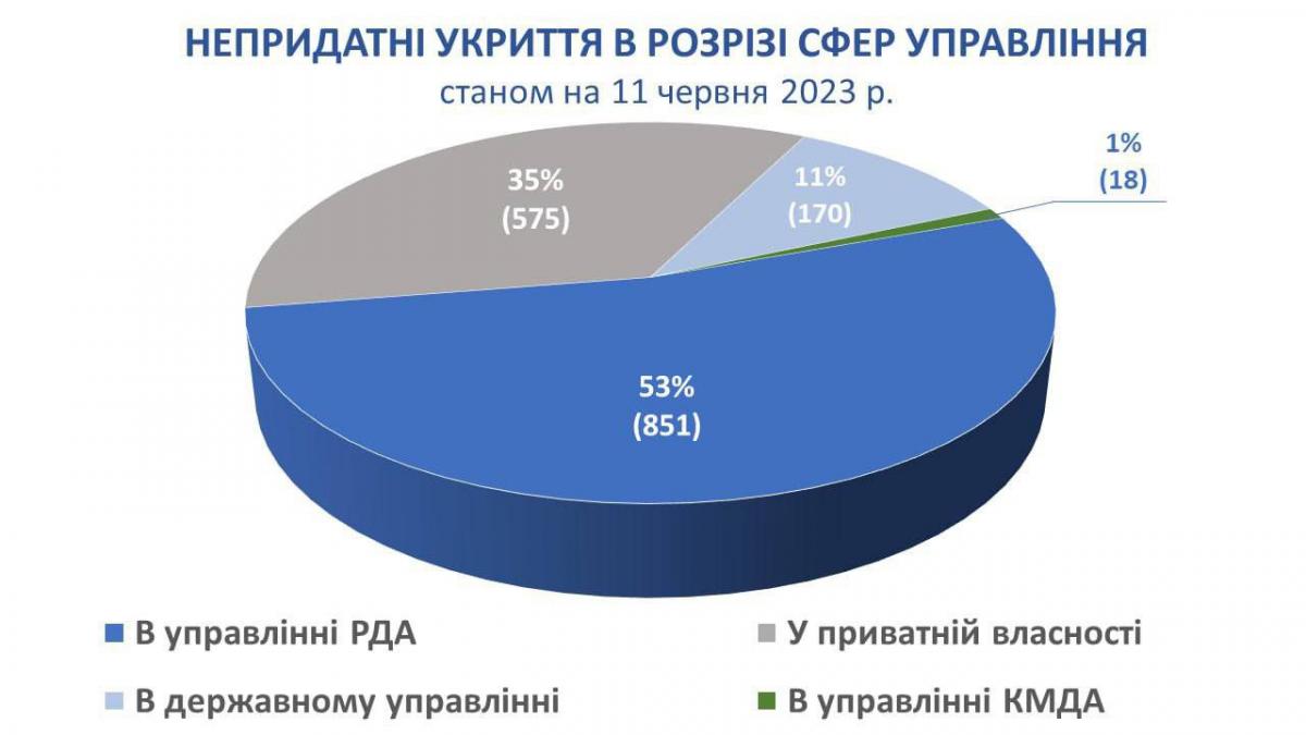 Треть непригодных укрытий находится в частной собственности / фото КГГА Треть непригодных укрытий находится в частной собственности / фото КГГА