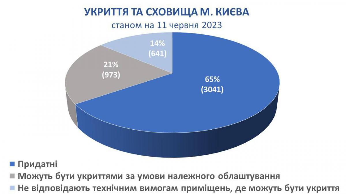 65% укрытий признаны пригодными / фото КГГА 65% укрытий признаны пригодными / фото КГГА