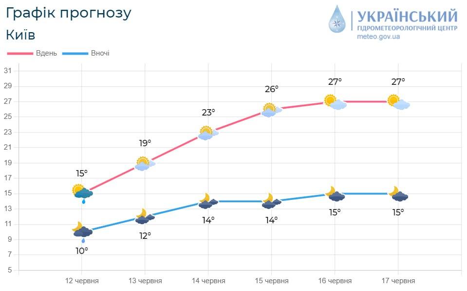 Температура у Києві поступово підвищуватиметься / фото Укргідрометцентр Температура у Києві поступово підвищуватиметься / фото Укргідрометцентр