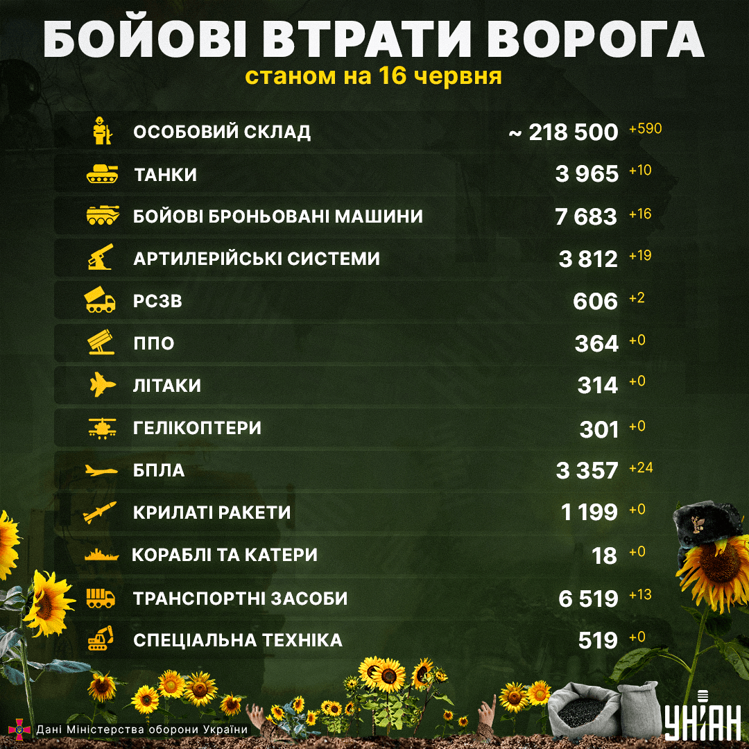 ЗСУ 15 червня знищили ще 590 окупантів / інфографіка УНІАН ЗСУ 15 червня знищили ще 590 окупантів / інфографіка УНІАН