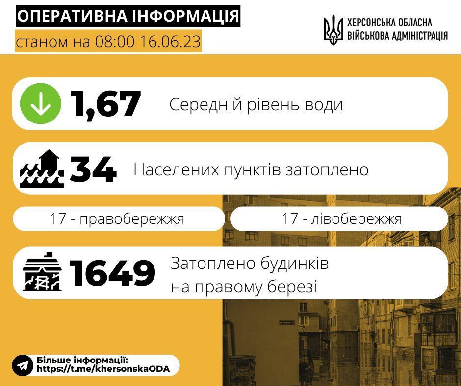 По данным Херсонской ОГА, на правом берегу подтопленными остаются 17 населенных пунктов / фото Херсонская ОГА По данным Херсонской ОГА, на правом берегу подтопленными остаются 17 населенных пунктов / фото Херсонская ОГА