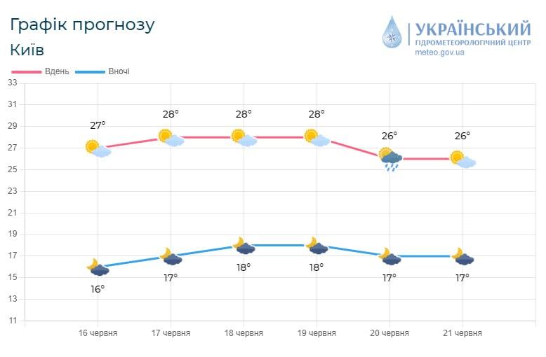 Найближчими днями у Києві буде сухо та дуже тепло / фото Укргідрометцентр Найближчими днями у Києві буде сухо та дуже тепло / фото Укргідрометцентр