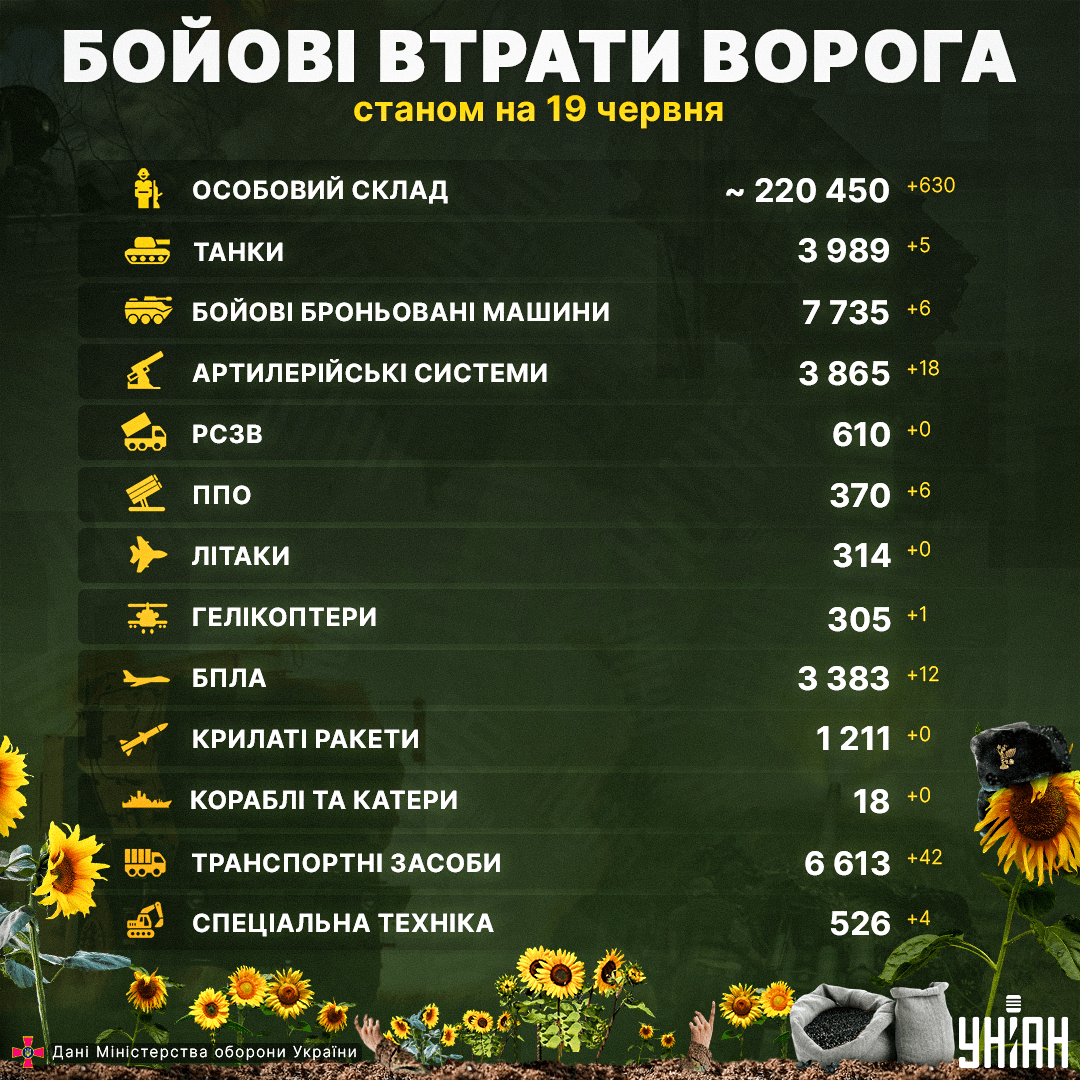 Втрати Росії в Україні на 19 червня / інфографіка УНІАН Втрати Росії в Україні на 19 червня / інфографіка УНІАН