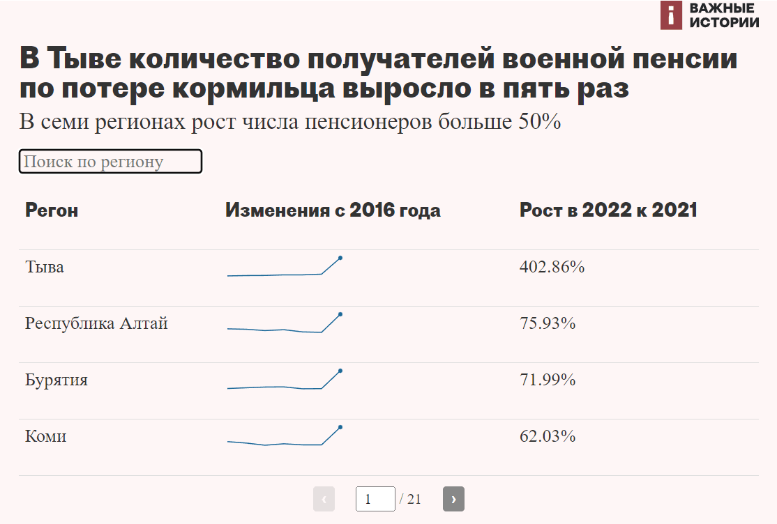 Родина Шойгу за год войны против Украины превратилась в край сирот и вдов / инфографика "Важные истории" Родина Шойгу за год войны против Украины превратилась в край сирот и вдов / инфографика "Важные истории"