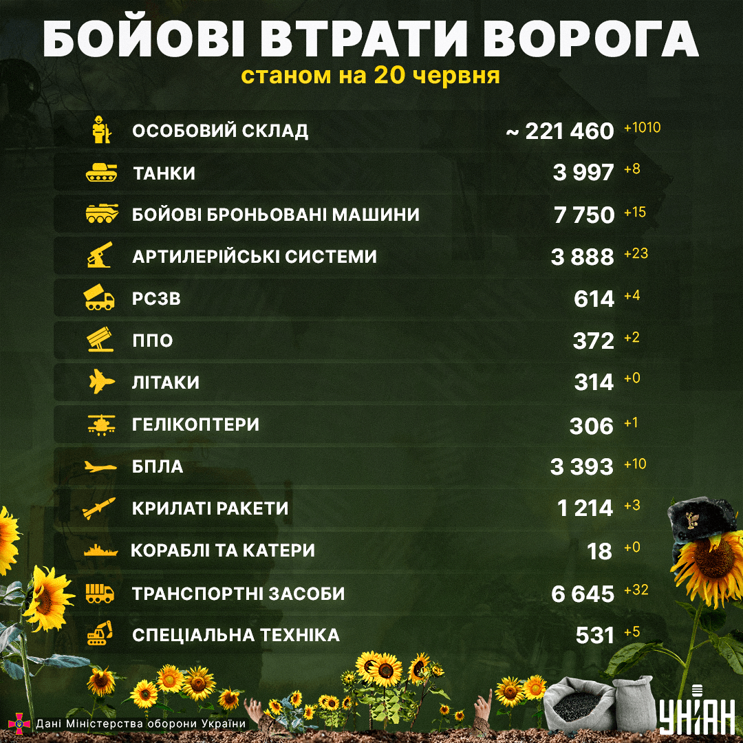 За добу знищено понад тисячу росіян / інфографіка УНІАН За добу знищено понад тисячу росіян / інфографіка УНІАН