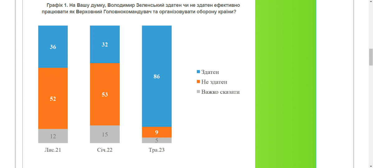 86% украинцев считают, что Зеленский эффективно работает как Верховный Главнокомандующий / скриншот 86% украинцев считают, что Зеленский эффективно работает как Верховный Главнокомандующий / скриншот