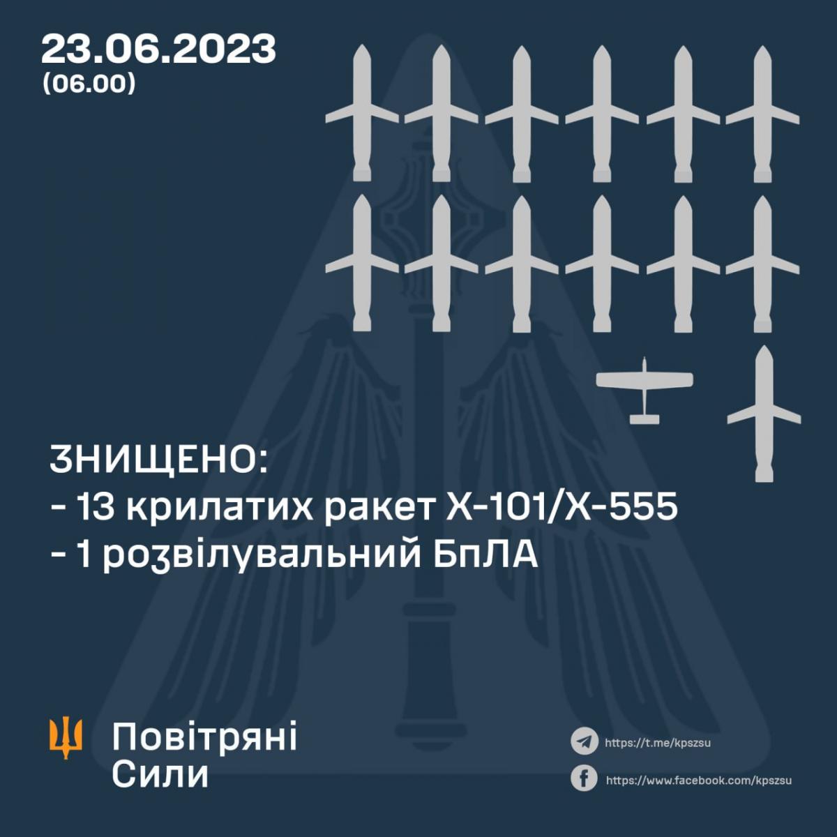 Усі ворожі ракети, запущені вночі, було знищено / інфографіка t.me/kpszsu