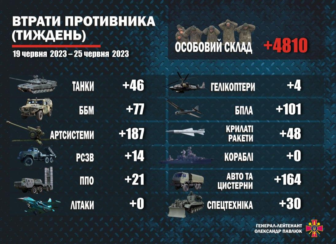 Силы обороны устроили оккупантам 'кровавую жатву': что уничтожили за неделю (фото) Силы обороны устроили оккупантам 'кровавую жатву': что уничтожили за неделю (фото)