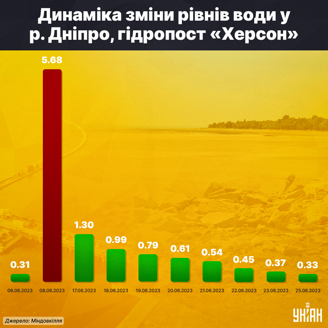 Рівень води на позначці «Херсон» становить 0,33 м за балтійською системою / інфографіка УНІАН Рівень води на позначці «Херсон» становить 0,33 м за балтійською системою / інфографіка УНІАН