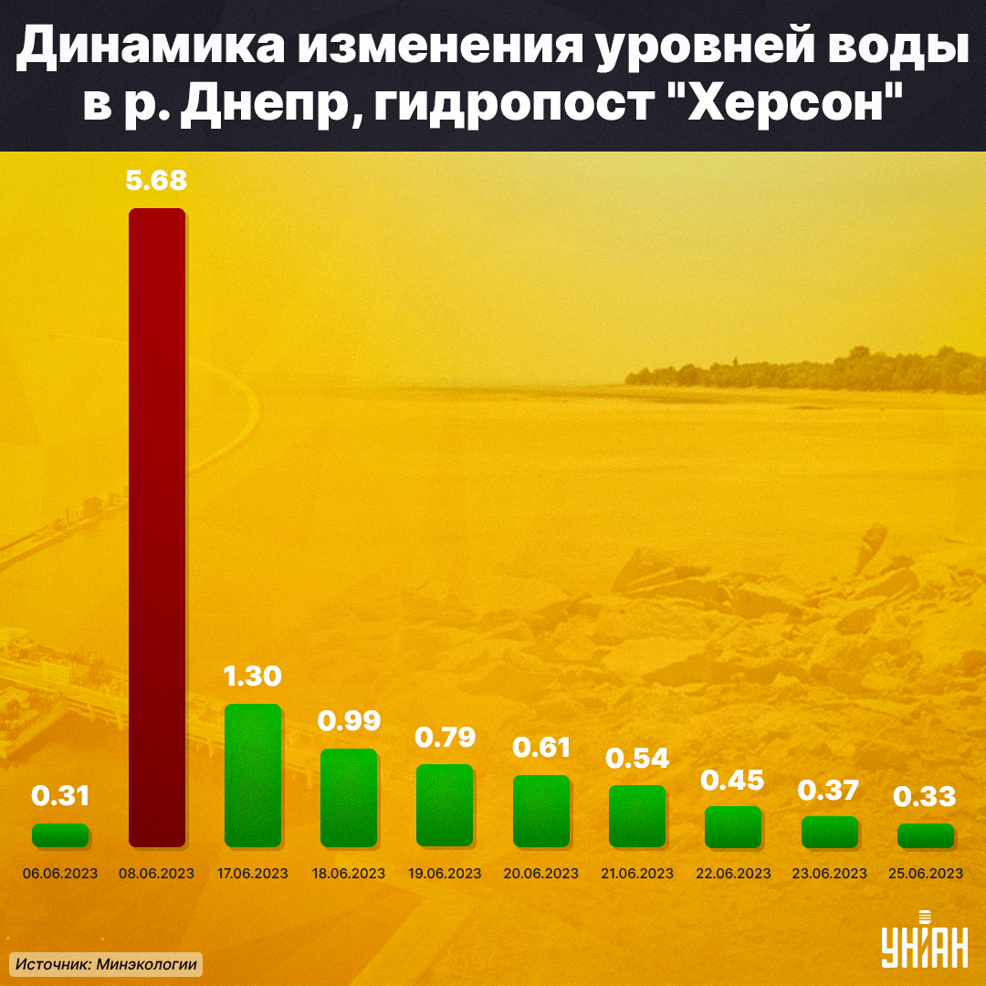 Уровень воды на отметке «Херсон» составляет 0,33 м по балтийской системе / инфографика УНИАН Уровень воды на отметке «Херсон» составляет 0,33 м по балтийской системе / инфографика УНИАН
