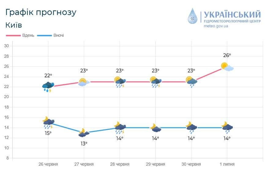 В Киеве в ближайшие дни будет дождливо и будут грозы / фото Укргидрометцентр В Киеве в ближайшие дни будет дождливо и будут грозы / фото Укргидрометцентр