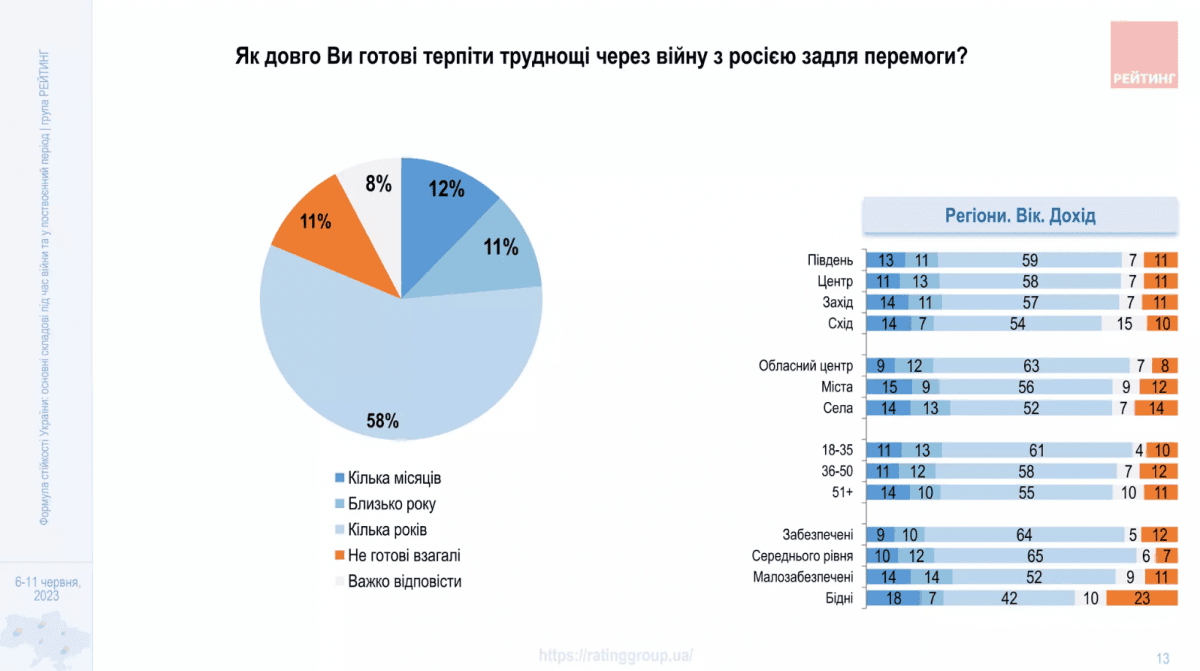 Тільки кожен десятий українець не готовий терпіти труднощі через війну з РФ – опитування Тільки кожен десятий українець не готовий терпіти труднощі через війну з РФ – опитування