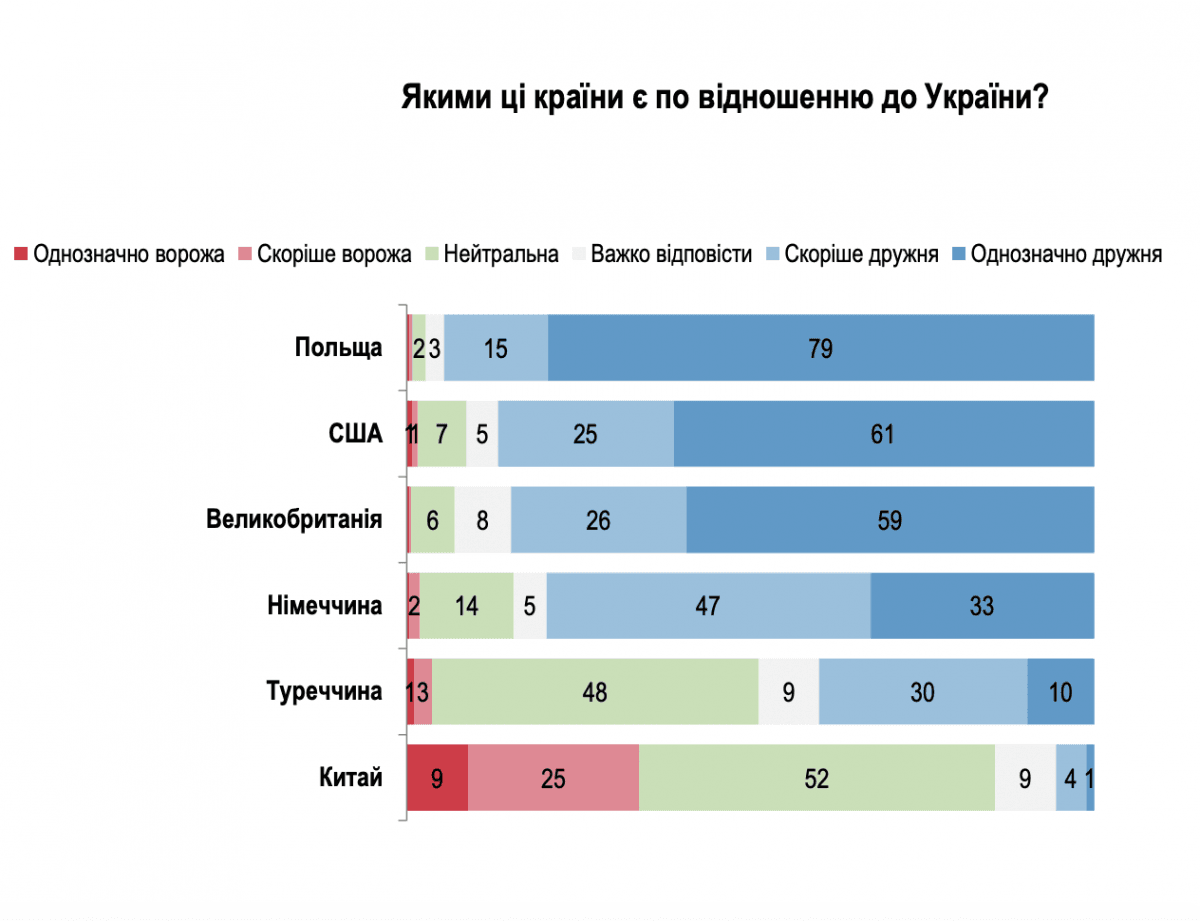 У украинцев ухудшается отношение к Китаю и Турции в рейтинге дружелюбия - опрос У украинцев ухудшается отношение к Китаю и Турции в рейтинге дружелюбия - опрос