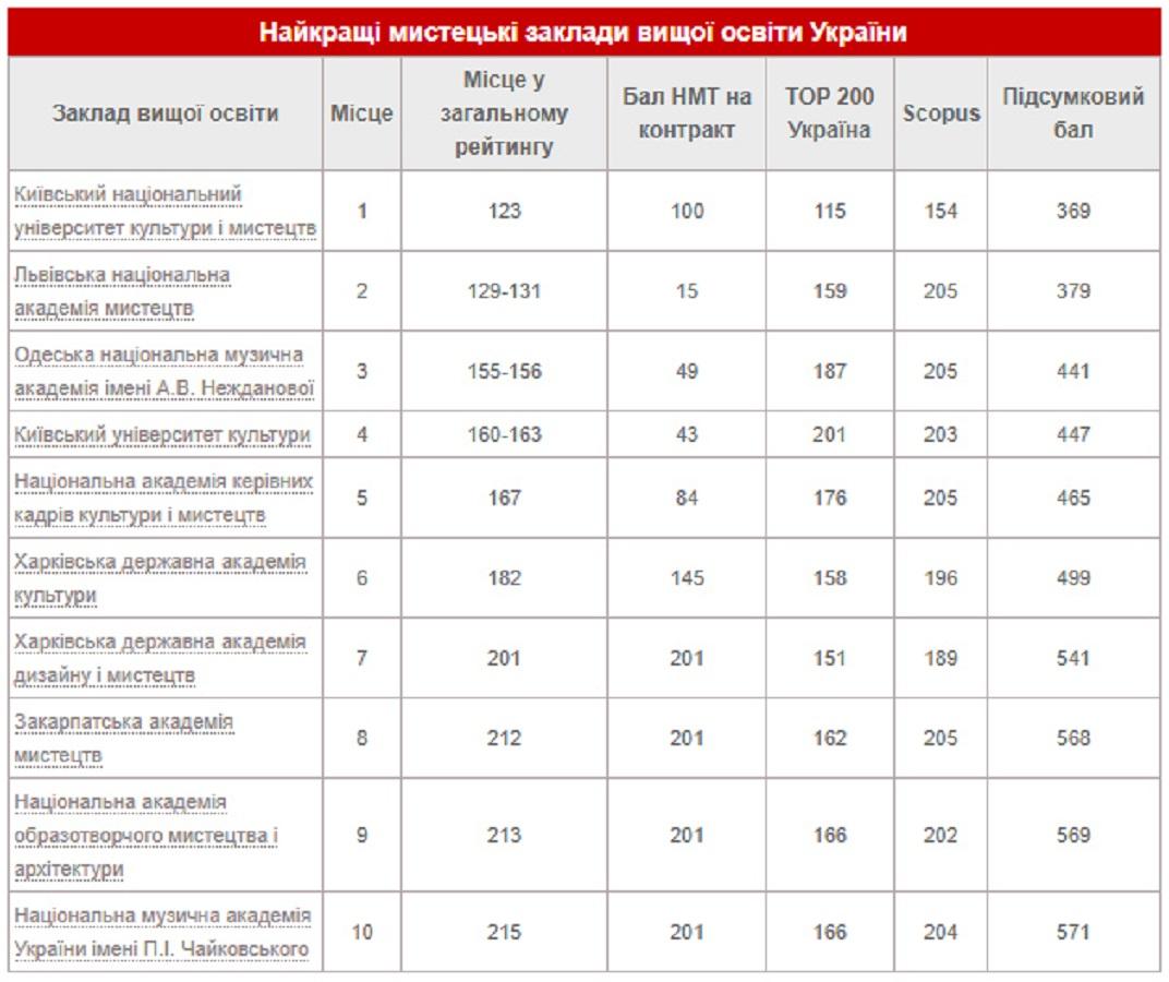 Університет культури – лідер освіти в Україні Університет культури – лідер освіти в Україні