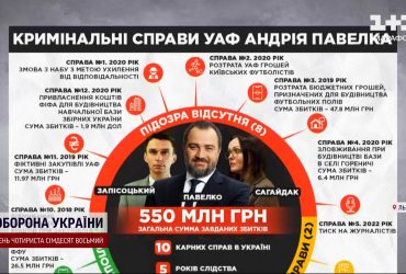 Президента УАФ відправили до СІЗО: суд арештував Андрія Павелка