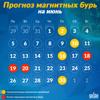 Магнитные бури в середине июня / инфографика УНИАН