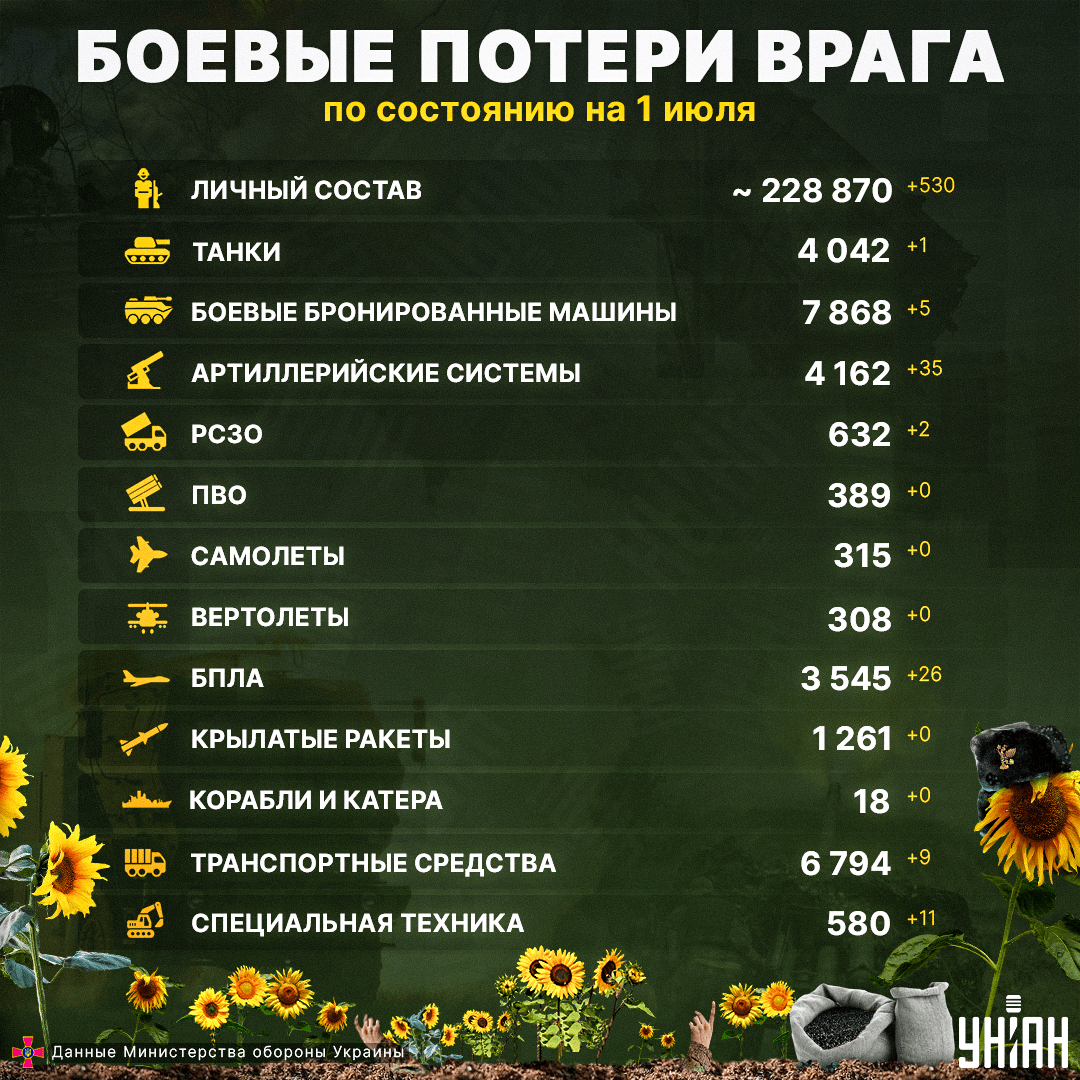 Потери РФ в Украине по состоянию на 1 июля достигли 228 870 человек / инфографика УНИАН Потери РФ в Украине по состоянию на 1 июля достигли 228 870 человек / инфографика УНИАН
