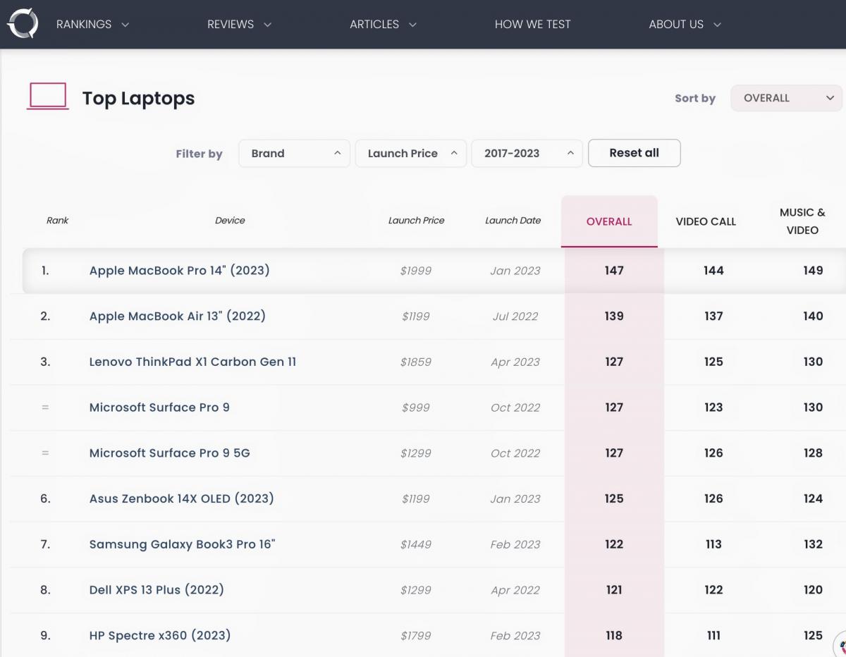 Источник: DxOMark Источник: DxOMark