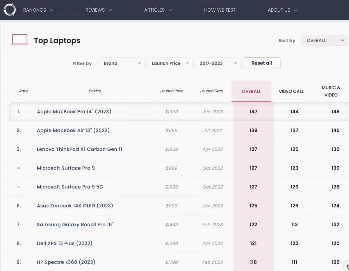 Источник: DxOMark