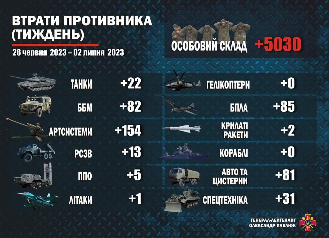 Потери оккупантов в Украине с 26 июня по 2 июля / фото t.me/Pavliuk_KSV Потери оккупантов в Украине с 26 июня по 2 июля / фото t.me/Pavliuk_KSV