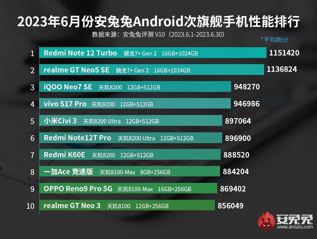 Источник: AnTuTu Источник: AnTuTu