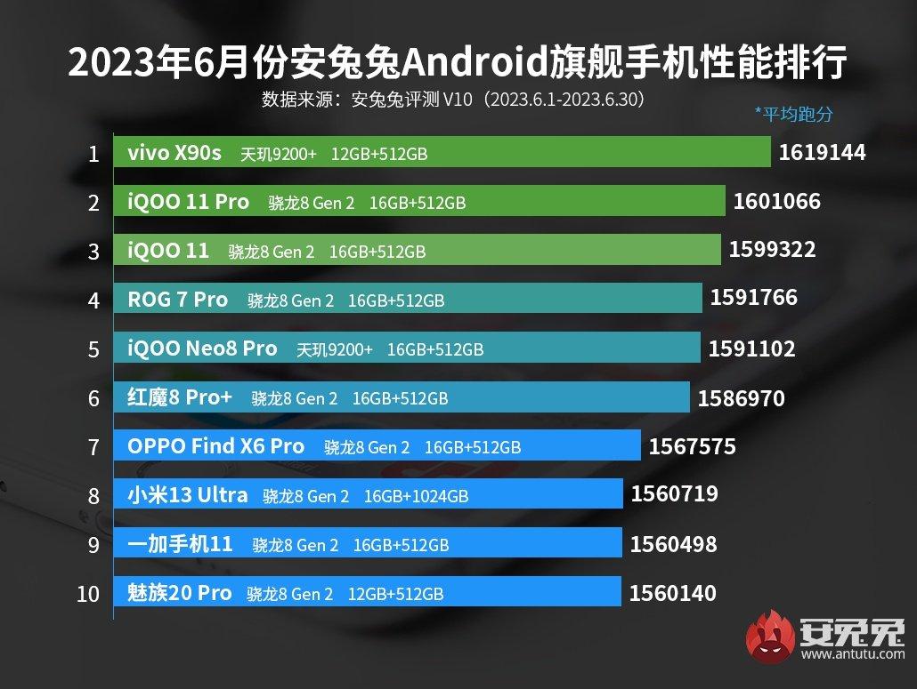 Источник: AnTuTu Источник: AnTuTu