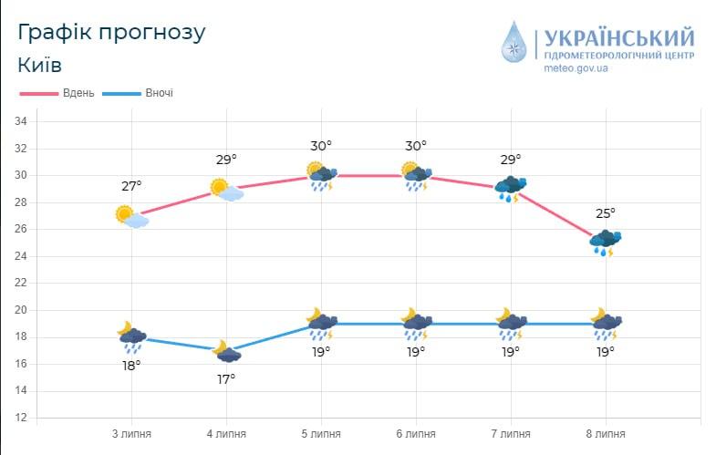В ближайшие дни в Киеве будет дождливо, однако будет жарко / фото Укргидрометцентр В ближайшие дни в Киеве будет дождливо, однако будет жарко / фото Укргидрометцентр