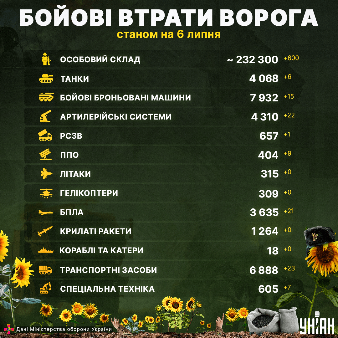 Втрати росіян: ЗСУ відправили до пекла велику партію окупантів (інфографіка) Втрати росіян: ЗСУ відправили до пекла велику партію окупантів (інфографіка)