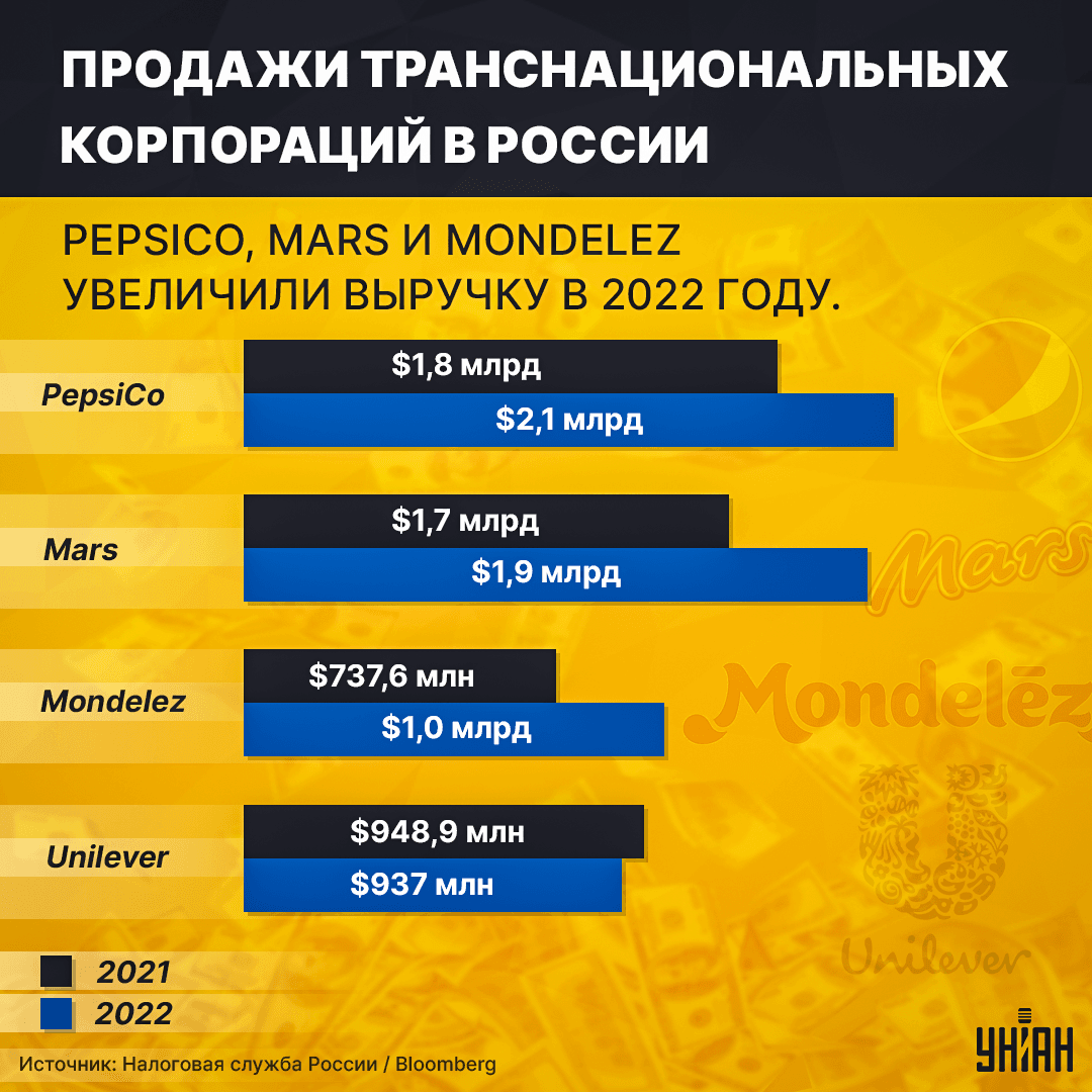 Западные корпорации заработали больше кровавых денег в прошлом году / инфографика УНИАН Западные корпорации заработали больше кровавых денег в прошлом году / инфографика УНИАН