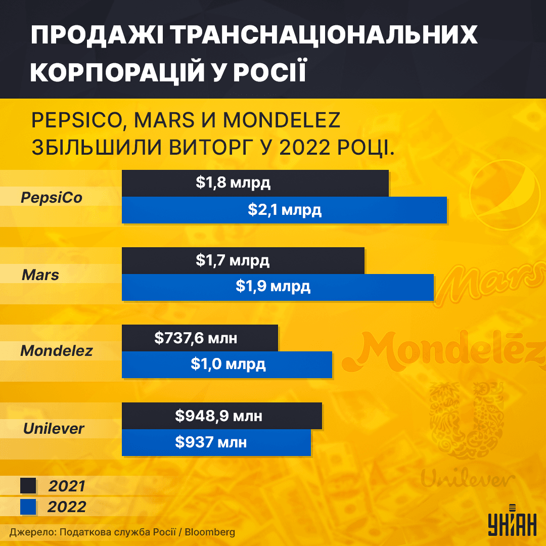 Західні корпорації заробили більше кривавих грошей минулого року / інфографіка УНІАН Західні корпорації заробили більше кривавих грошей минулого року / інфографіка УНІАН