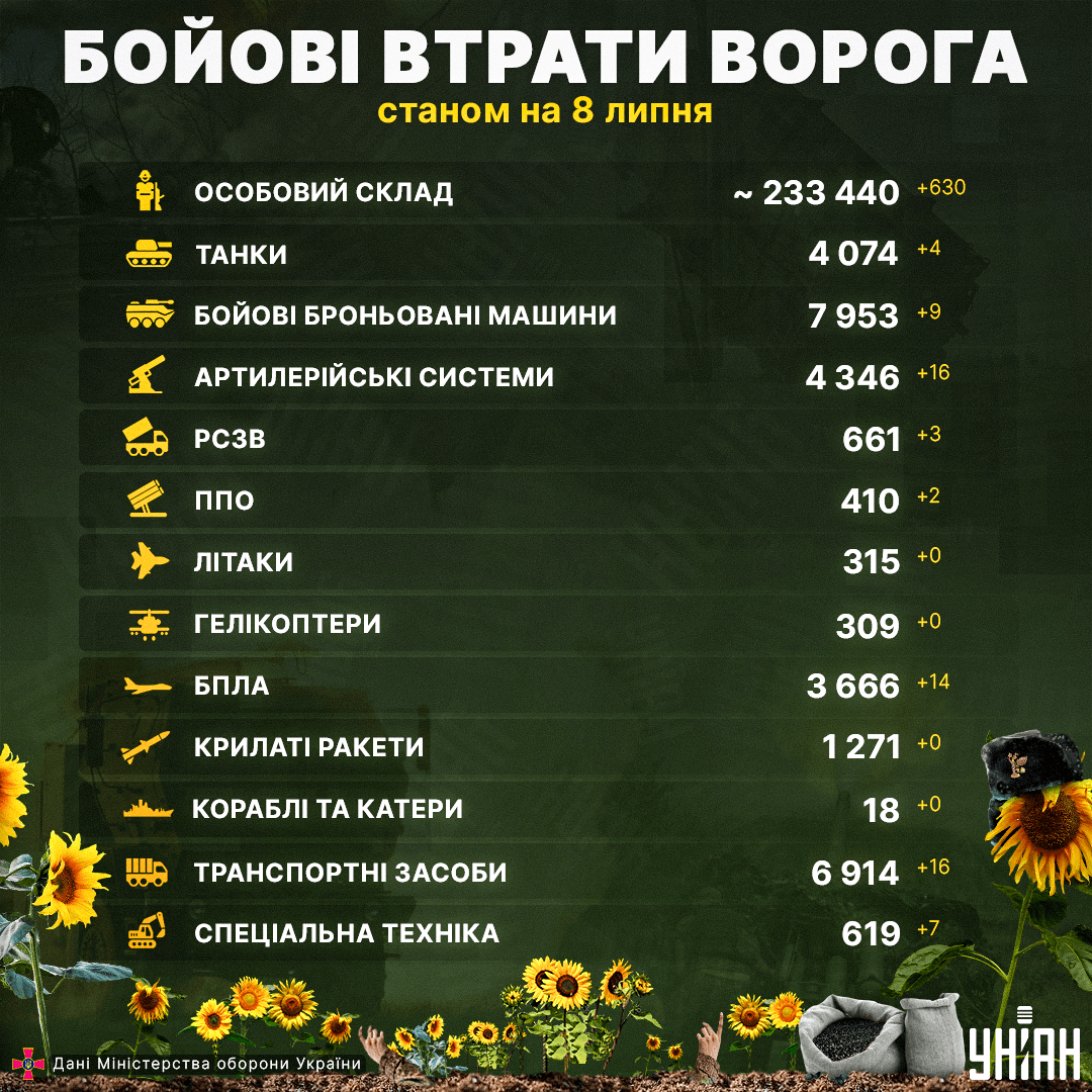 Успіхи контрнаступу в цифрах: Генштаб озвучив втрати ворога за добу Успіхи контрнаступу в цифрах: Генштаб озвучив втрати ворога за добу