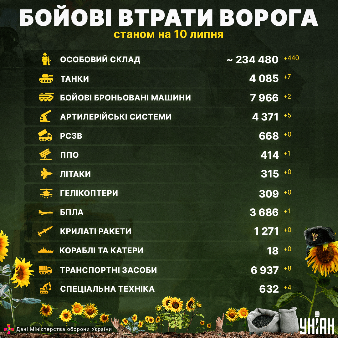 Загальні бойові втрати Росії в Україні станом на 10 липня 2023 / інфографіка УНІАН