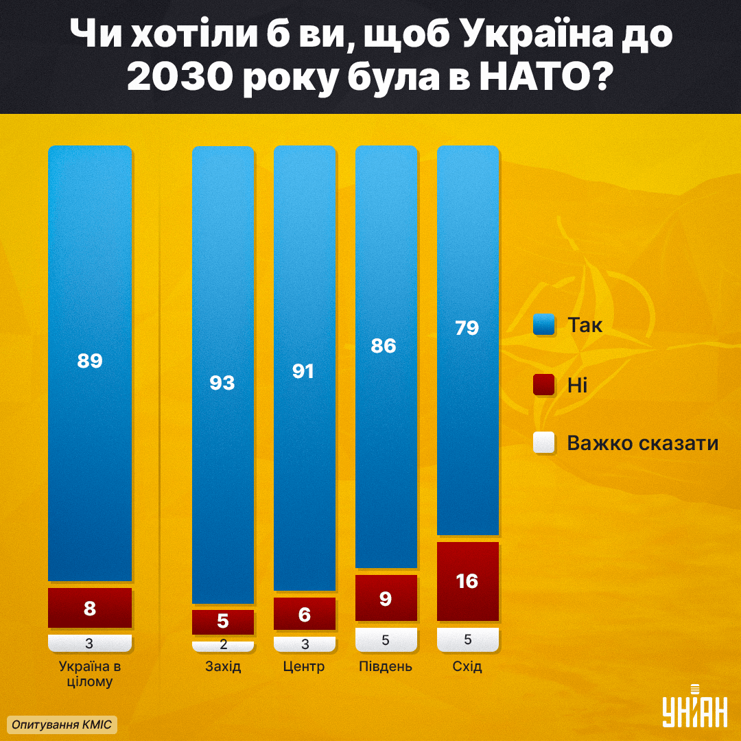 Опитування КМІС щодо бажання українців вступити до НАТО / Інфографіка УНІАН Опитування КМІС щодо бажання українців вступити до НАТО / Інфографіка УНІАН