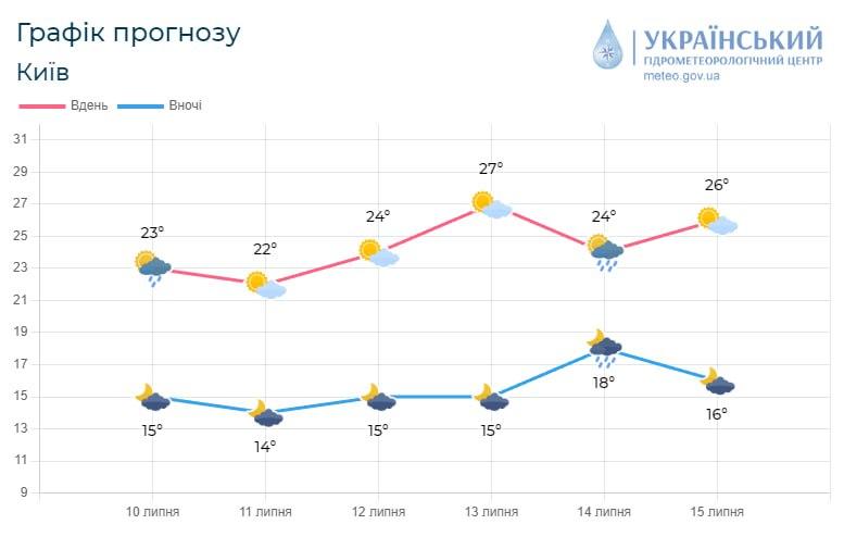 В Киев идет потепление / фото Укргидрометцентр В Киев идет потепление / фото Укргидрометцентр