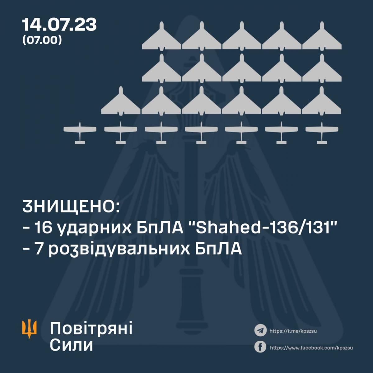 В небі України знищено 16 ударних дронів за ніч 14 липня / фото Повітряні сили ЗС України В небі України знищено 16 ударних дронів за ніч 14 липня / фото Повітряні сили ЗС України