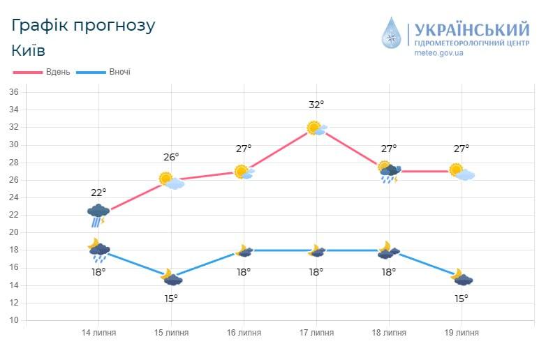 В Киев возвращается жаркая погода / фото Укргидрометцентр В Киев возвращается жаркая погода / фото Укргидрометцентр