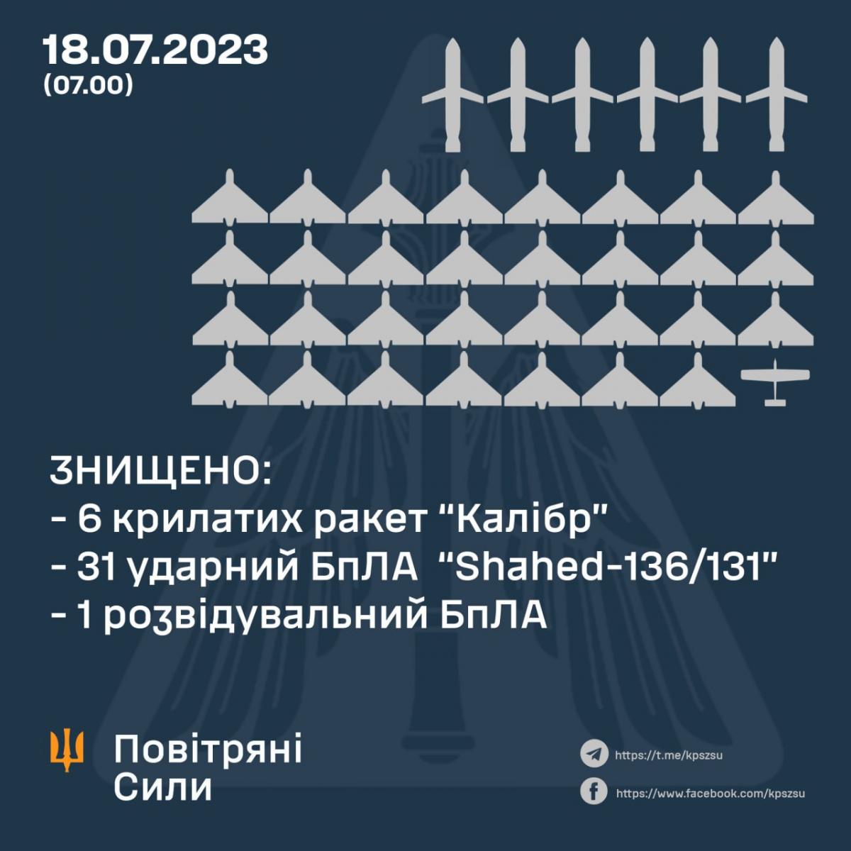 ПС ЗСУ збили 32 з 36 безпілотників / фото Повітряні сили ЗСУ ПС ЗСУ збили 32 з 36 безпілотників / фото Повітряні сили ЗСУ