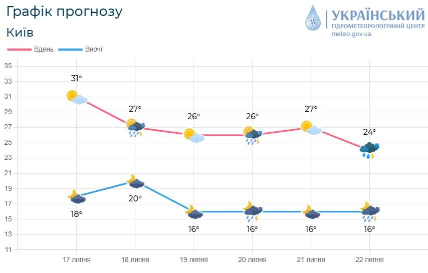 18, 20 та 22 липня у Києві будуть дощі та грози / фото Укргідрометцентр 18, 20 та 22 липня у Києві будуть дощі та грози / фото Укргідрометцентр