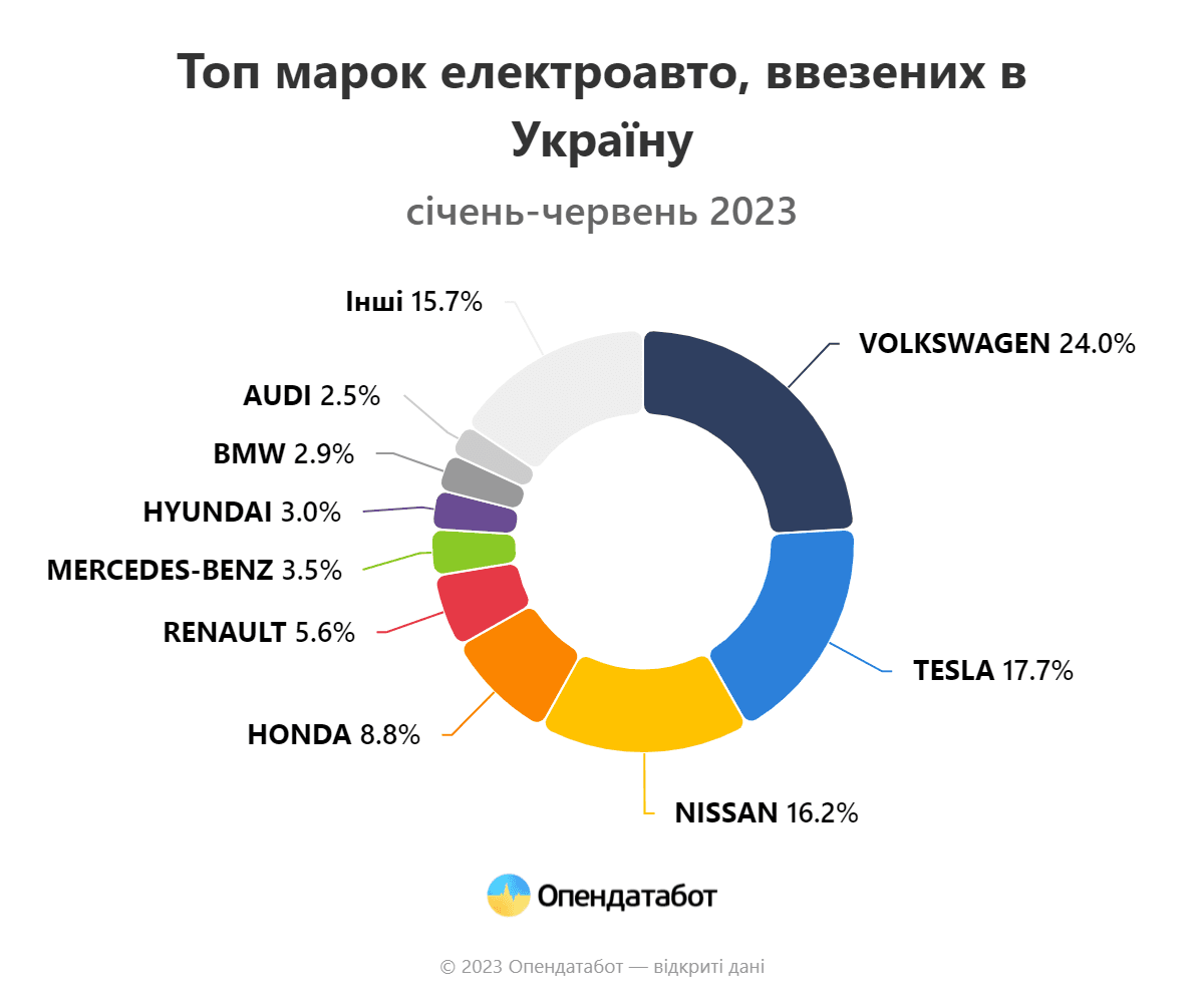 Інфографіка Опендатабот Інфографіка Опендатабот
