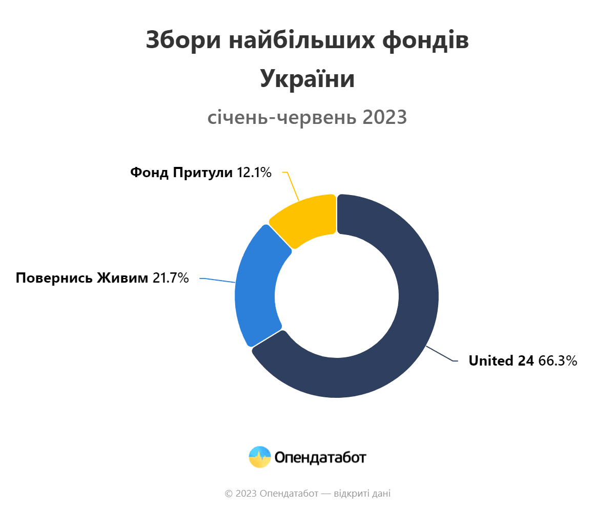 инфографика "Опендатабот" инфографика "Опендатабот"