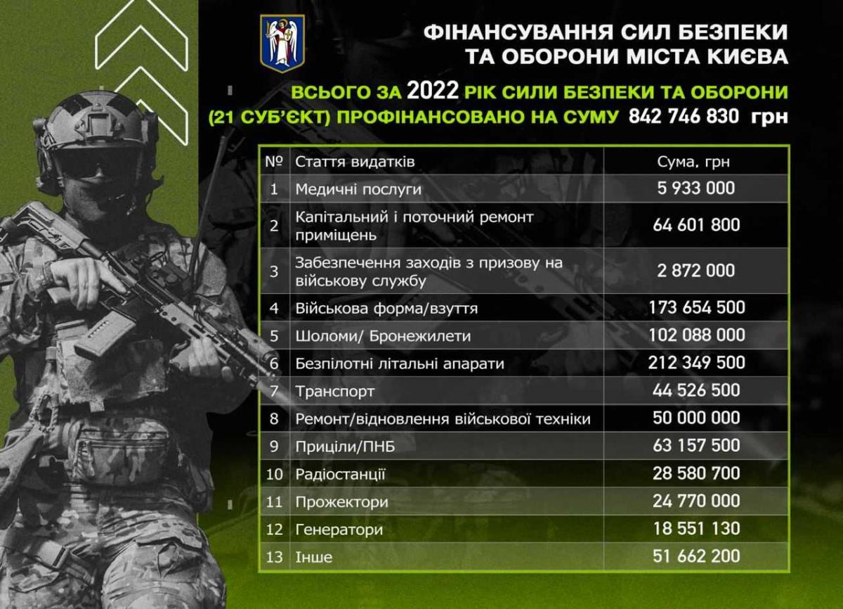 Київ спрямує ще більше коштів на допомогу підрозділам ЗСУ - Кличко оголосив посилення підтримки захисників та скликає сесію Київ спрямує ще більше коштів на допомогу підрозділам ЗСУ - Кличко оголосив посилення підтримки захисників та скликає сесію