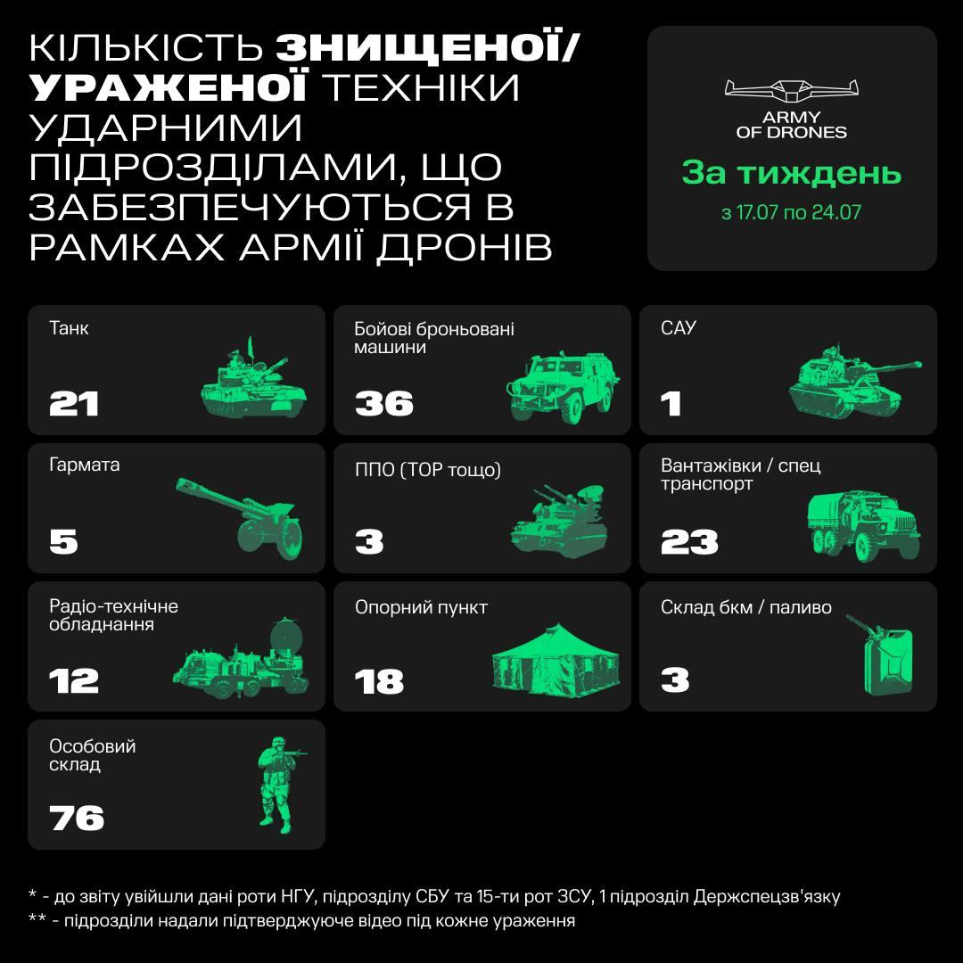 Українські "пташки" за тиждень знищили техніки росіян на мільйони доларів / інфографіка t.me/zedigital Українські "пташки" за тиждень знищили техніки росіян на мільйони доларів / інфографіка t.me/zedigital