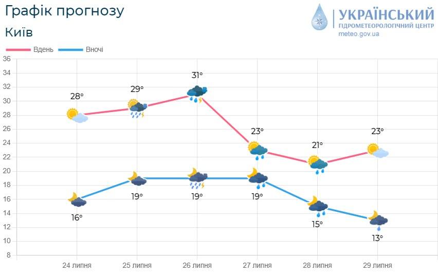 Найближчими днями у Києві дощитиме / фото Укргідрометцентр Найближчими днями у Києві дощитиме / фото Укргідрометцентр