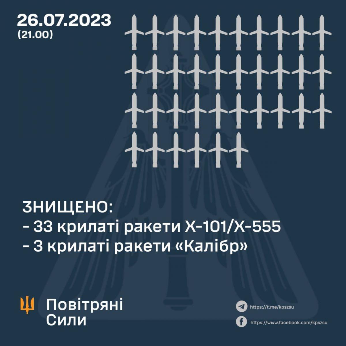 Ракетна атака РФ: у Повітряних силах розповіли про збиті ракети та пуски 'Кинджалів' Ракетна атака РФ: у Повітряних силах розповіли про збиті ракети та пуски 'Кинджалів'
