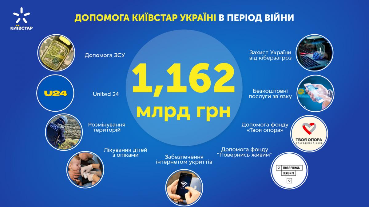Киевстар оказал помощи украинцам и ВСУ на 1,162 миллиарда гривен Киевстар оказал помощи украинцам и ВСУ на 1,162 миллиарда гривен